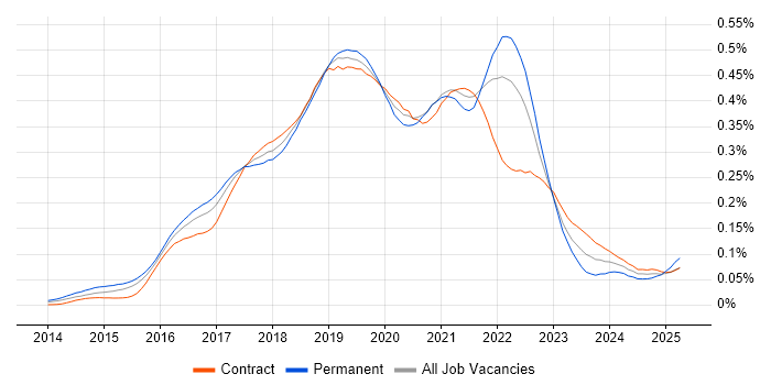 Job vacancy trend for InVision in London Job vacancy trend for InVision in London