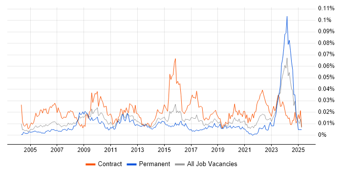 Job vacancy trend for Invoice Processing in London Job vacancy trend for Invoice Processing in London