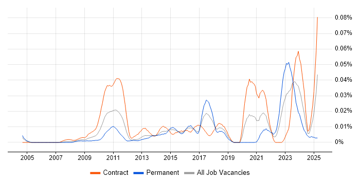 Job vacancy trend for ION Anvil in London Job vacancy trend for ION Anvil in London