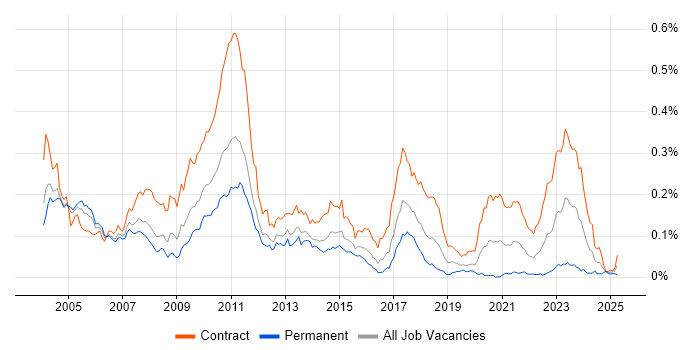 Job vacancy trend for ION MarketView in London