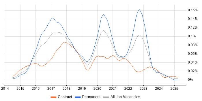 Job vacancy trend for Ionic Framework in London