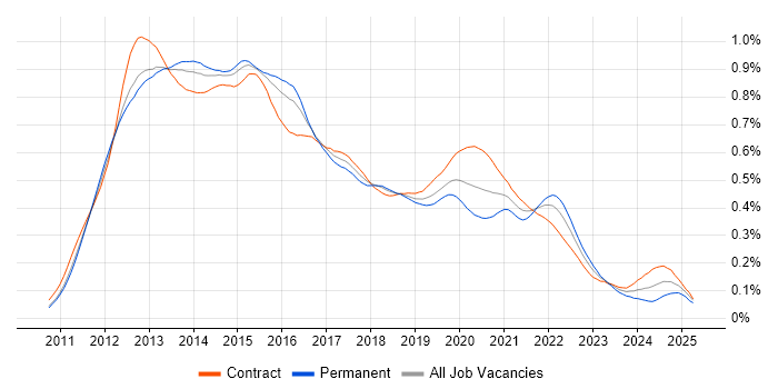 Job vacancy trend for iOS Developer in London Job vacancy trend for iOS Developer in London