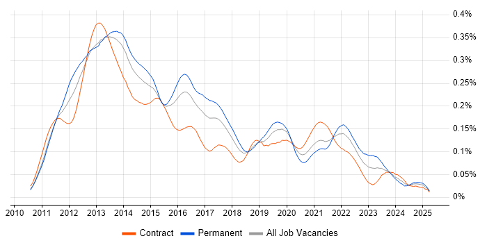 Job vacancy trend for iOS SDK in London