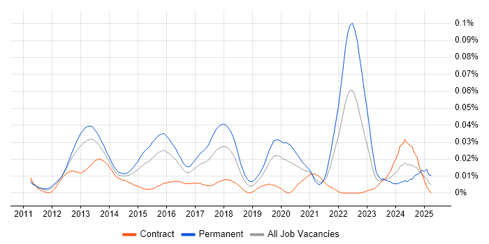 Job vacancy trend for iOS Software Engineer in London Job vacancy trend for iOS Software Engineer in London