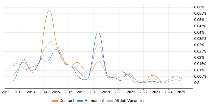 Job vacancy trend for iOS Tester in London