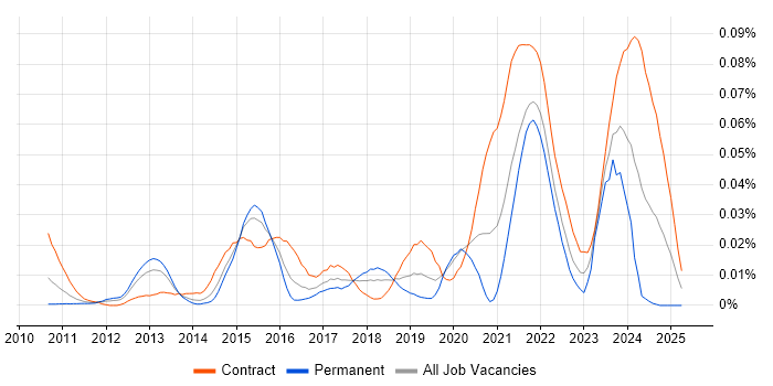 Job vacancy trend for IOS XR in London