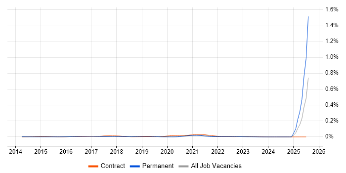 Job vacancy trend for IoT Architect in London Job vacancy trend for IoT Architect in London