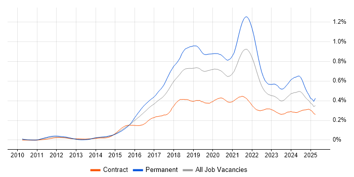 Job vacancy trend for IoT in London