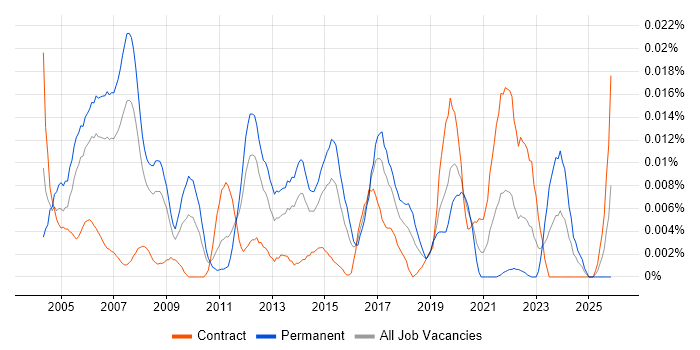IP Design Engineer job vacancy trend in London