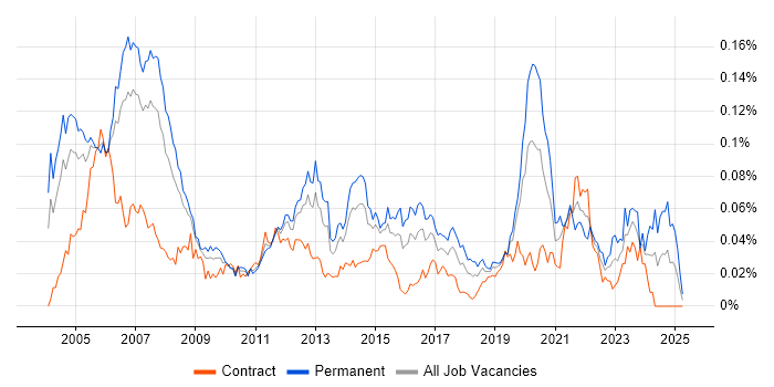 Job vacancy trend for IP Engineer in London Job vacancy trend for IP Engineer in London