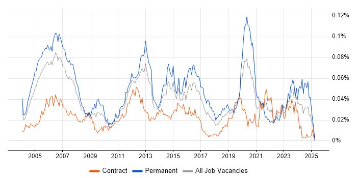 Job vacancy trend for IP Network Engineer in London