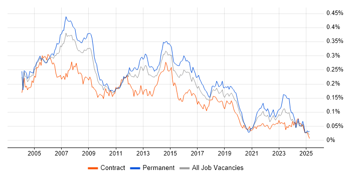 Job vacancy trend for IP Telephony in London