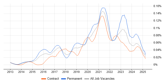 Job vacancy trend for iPaaS in London