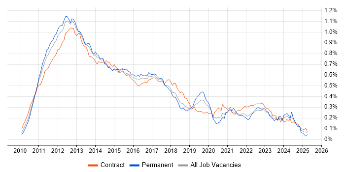 Job vacancy trend for iPad in London Job vacancy trend for iPad in London