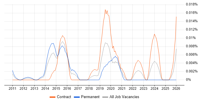 Iperf job vacancy trend in London