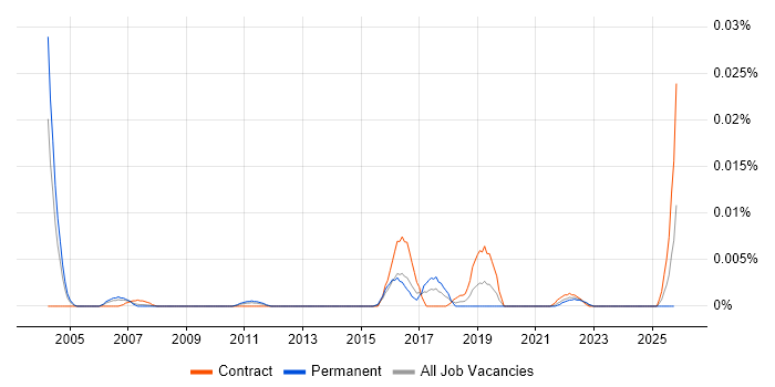 IPFIX job vacancy trend in London