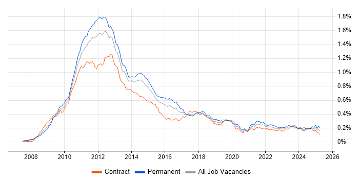 Job vacancy trend for iPhone in London