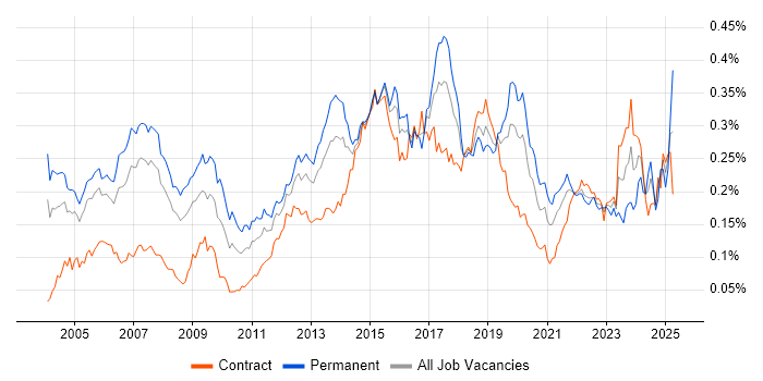 Job vacancy trend for IPsec in London Job vacancy trend for IPsec in London