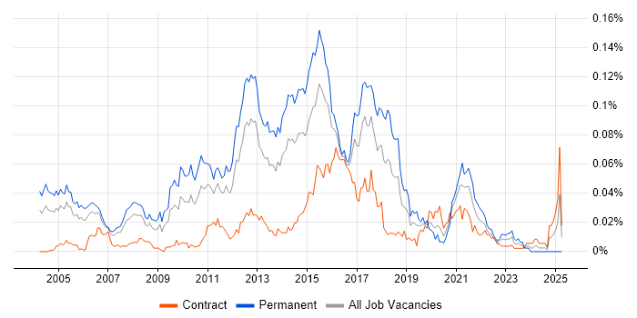 Job vacancy trend for iptables in London Job vacancy trend for iptables in London