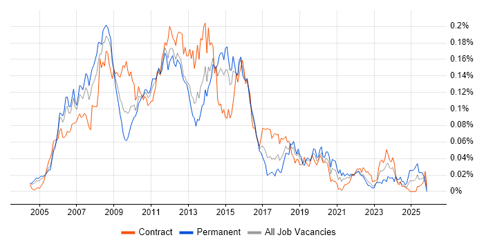 IPTV job vacancy trend in London