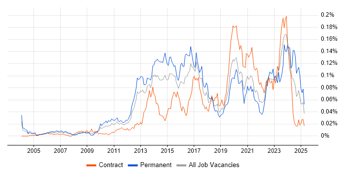 Job vacancy trend for IPv4 in London