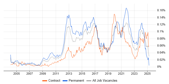 Job vacancy trend for IPv6 in London Job vacancy trend for IPv6 in London