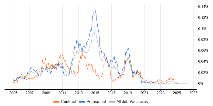 IronPort job vacancy trend in London