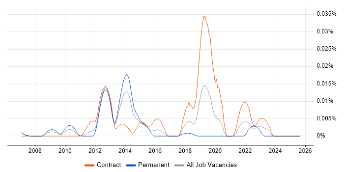 IronPython job vacancy trend in London IronPython job vacancy trend in London