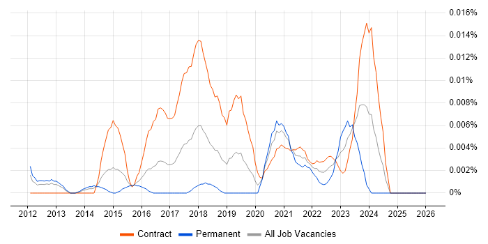 ISA99 job vacancy trend in London