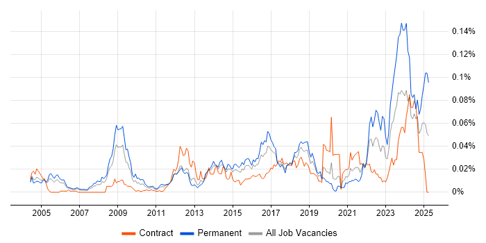 Job vacancy trend for ISACA in London Job vacancy trend for ISACA in London