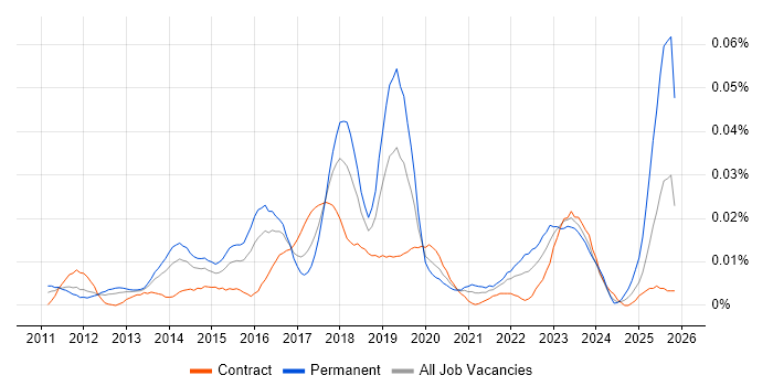 ISAE 3402 job vacancy trend in London