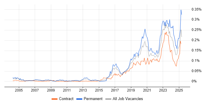 Job vacancy trend for (ISC)2 CCSP in London Job vacancy trend for (ISC)2 CCSP in London