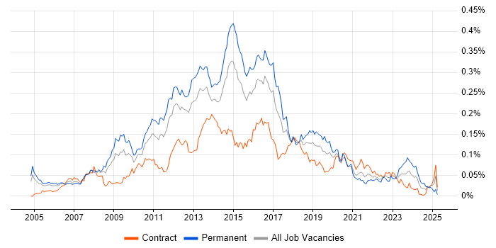 Job vacancy trend for iSCSI in London Job vacancy trend for iSCSI in London