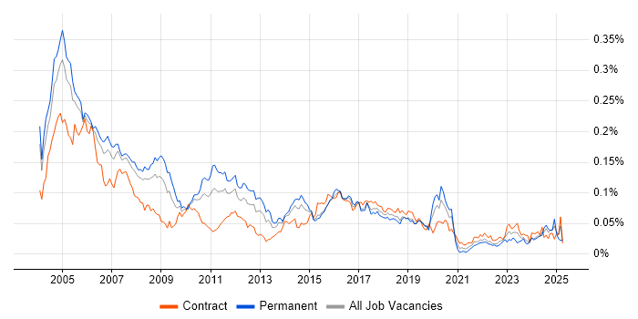 Job vacancy trend for ISDN in London