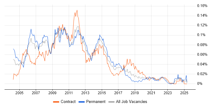 Job vacancy trend for ISEB Practitioner in London Job vacancy trend for ISEB Practitioner in London