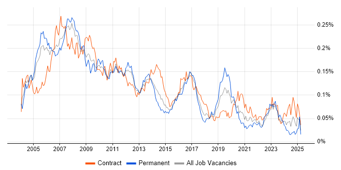 Job vacancy trend for iSeries in London Job vacancy trend for iSeries in London