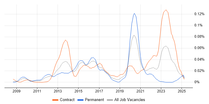 Job vacancy trend for Isilon in London