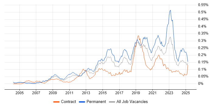 Job vacancy trend for ISMS in London