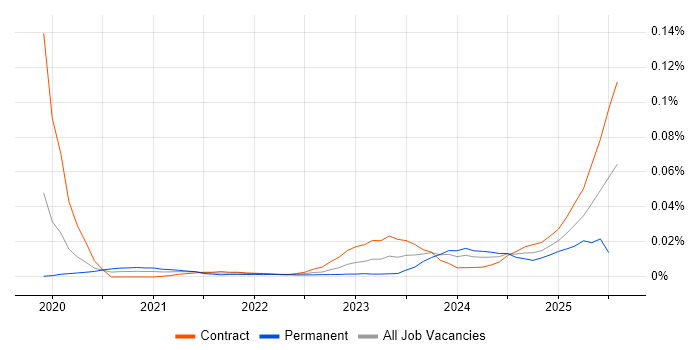 Job vacancy trend for ISO 19650 in London Job vacancy trend for ISO 19650 in London