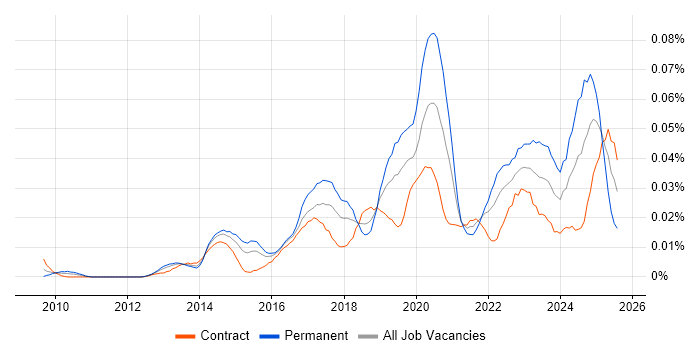 Job vacancy trend for ISO 27001 Lead Implementer in London