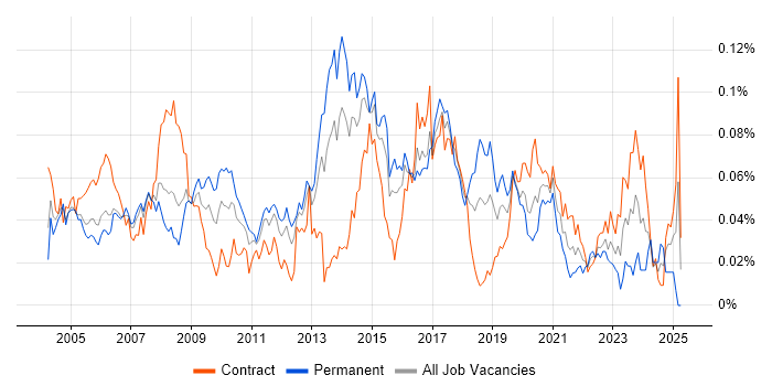 Job vacancy trend for ISO/IEC 20000 in London