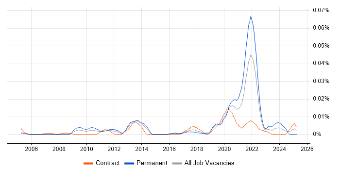 Job vacancy trend for ISO 13485 in London