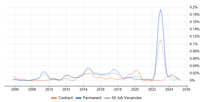 Job vacancy trend for ISO 14001 in London