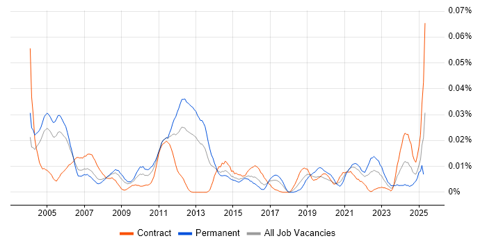 Job vacancy trend for ISO 15022 in London Job vacancy trend for ISO 15022 in London