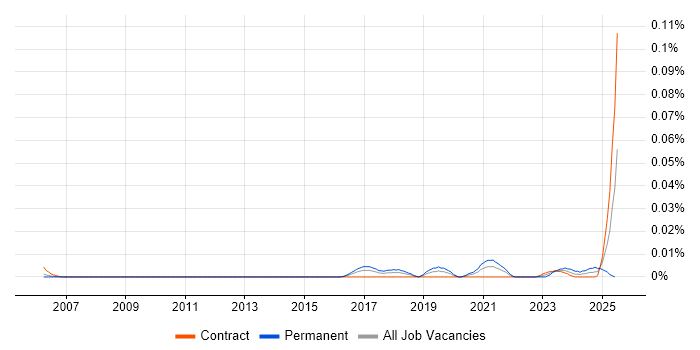 Job vacancy trend for ISO/IEC 15288 in London Job vacancy trend for ISO/IEC 15288 in London