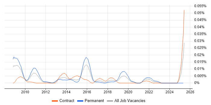 Job vacancy trend for ISO/IEC 19770 in London