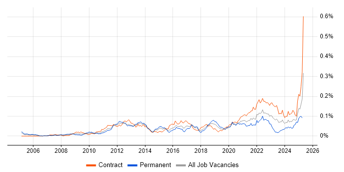 Job vacancy trend for ISO 20022 in London Job vacancy trend for ISO 20022 in London