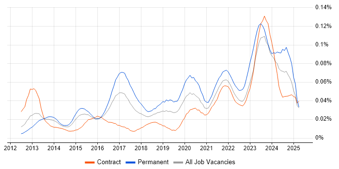 Job vacancy trend for ISO 22301 in London Job vacancy trend for ISO 22301 in London