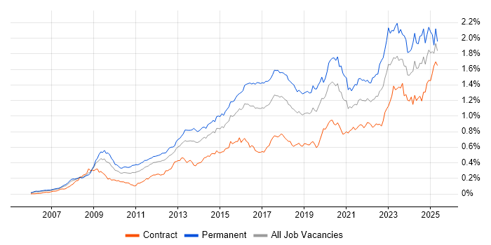 Job vacancy trend for ISO/IEC 27001 in London Job vacancy trend for ISO/IEC 27001 in London
