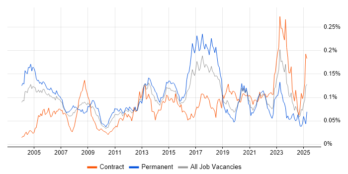 Job vacancy trend for ISO/IEC 27002 (supersedes ISO/IEC 17799) in London